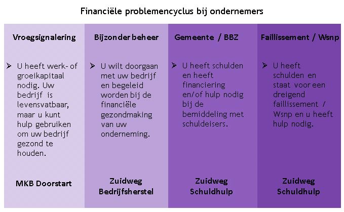 Financiële problemen ondernemer Jacqueline Zuidweg, Vallen opstaan en weer doorgaan, financiële problemen ondernemer, Zuidweg & Partners, Schuldhulpverlening, Schuldhulp, Schuldsanering, Bedrijfsherstel, Drachten, Hilversum