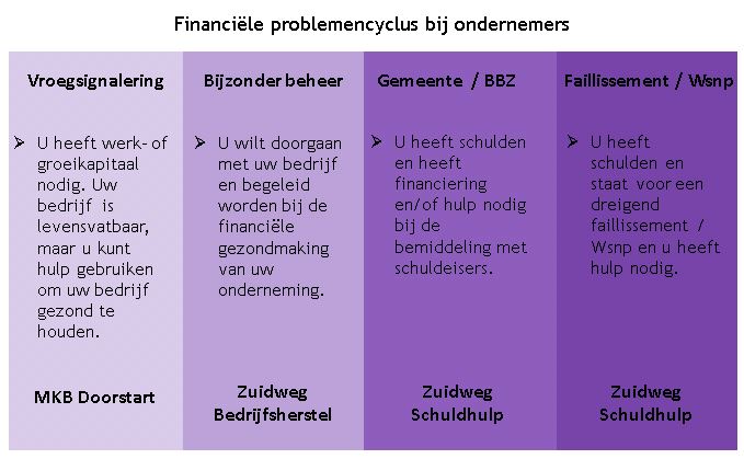 Jacqueline Zuidweg, Levantarse y seguir adelante, emprendedora de problemas financieros, Zuidweg & Partners, Alivio de la deuda, Alivio de la deuda, Reprogramación de la deuda, Recuperación comercial, Drachten, Hilversum